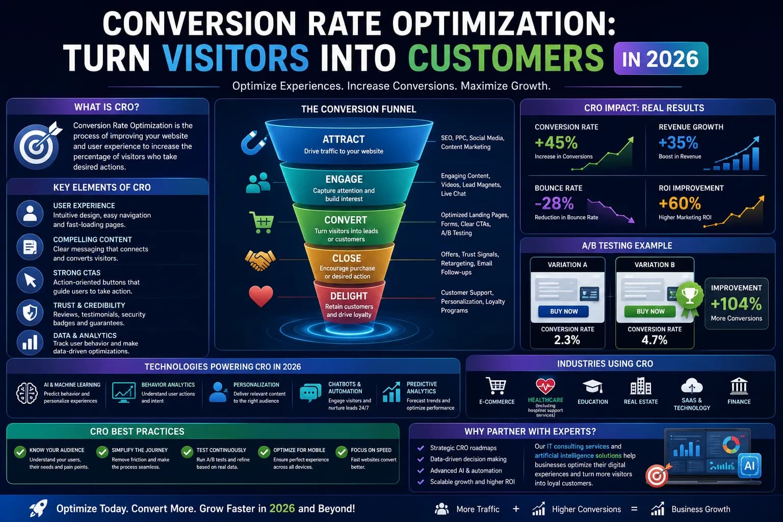 Conversion Rate Optimization: Turn Visitors into Customers in 2026