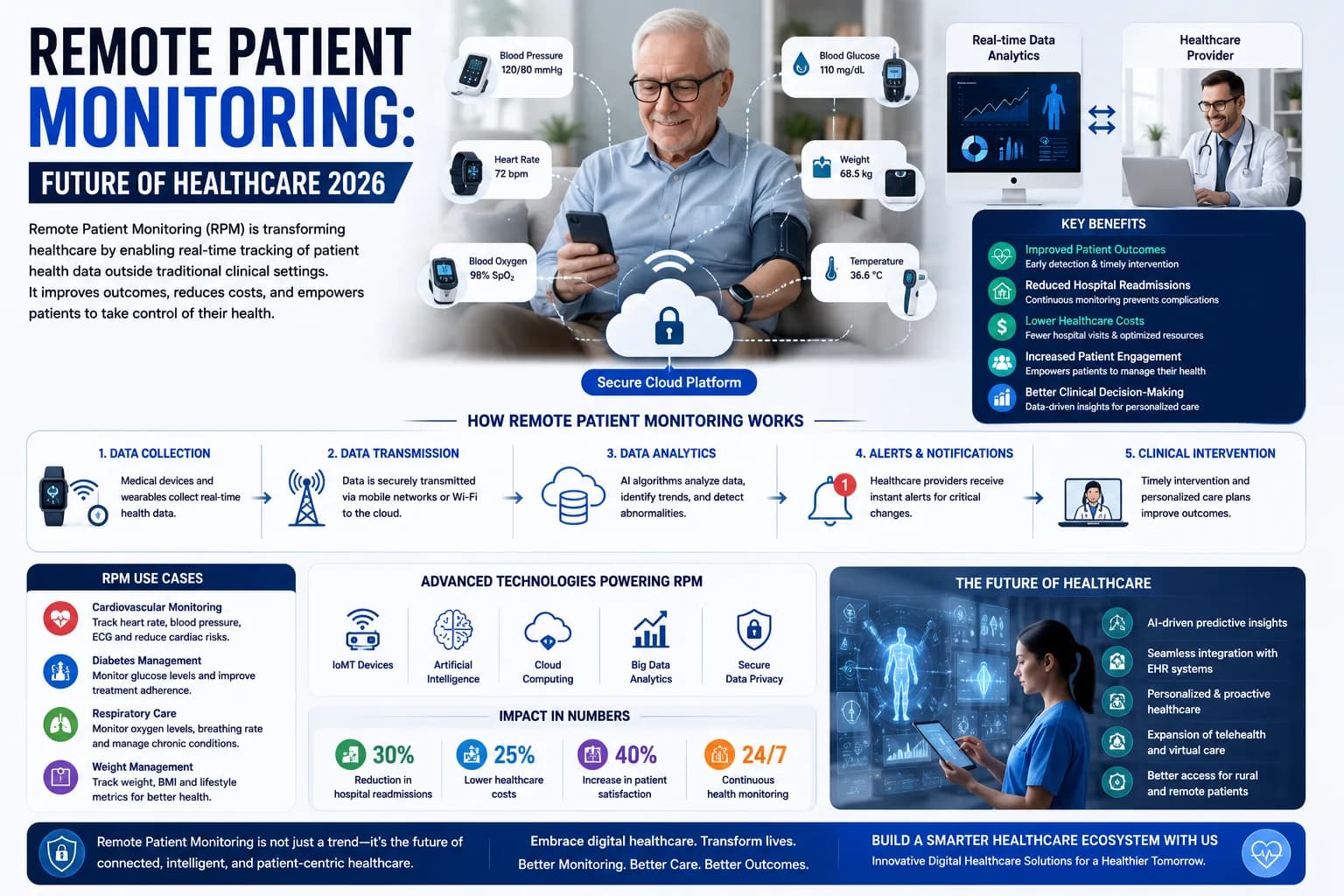 Remote Patient Monitoring: The Future of Healthcare in 2026
