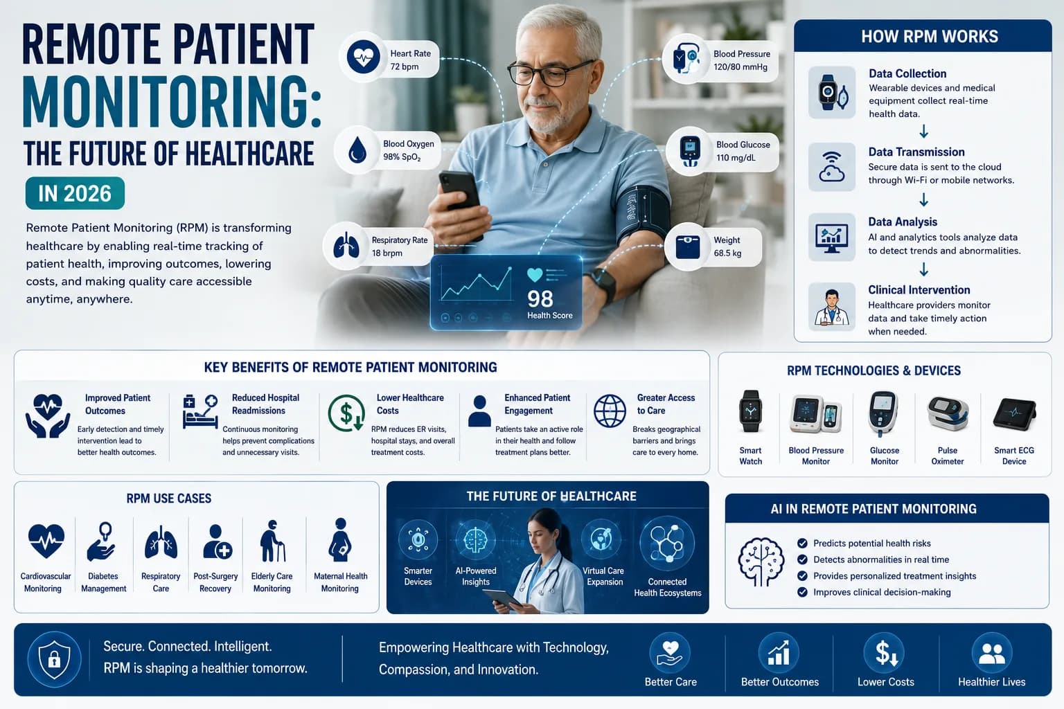 Remote Patient Monitoring: The Future of Healthcare in 2026