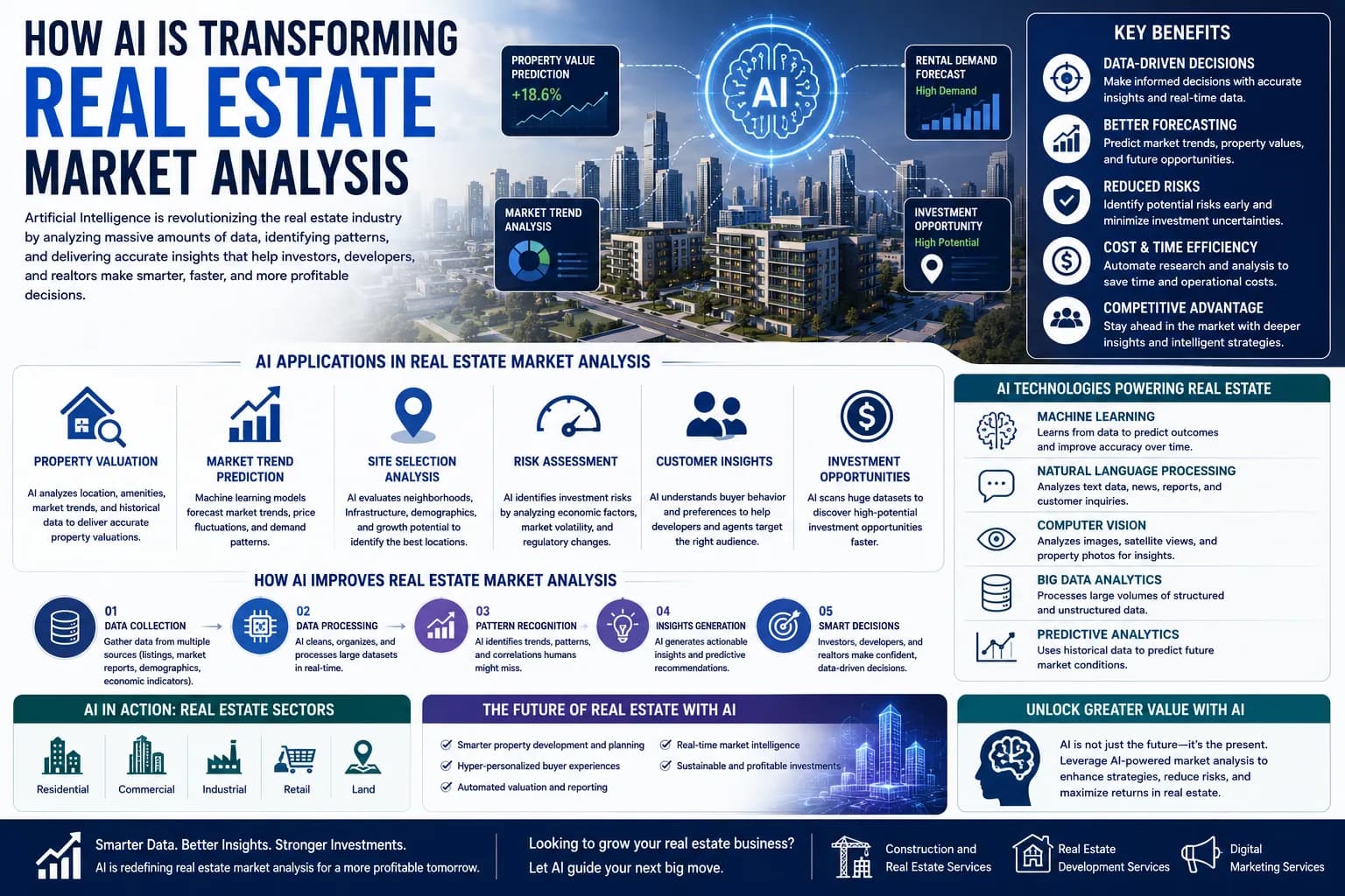 How AI is Transforming Real Estate Market Analysis in 2026