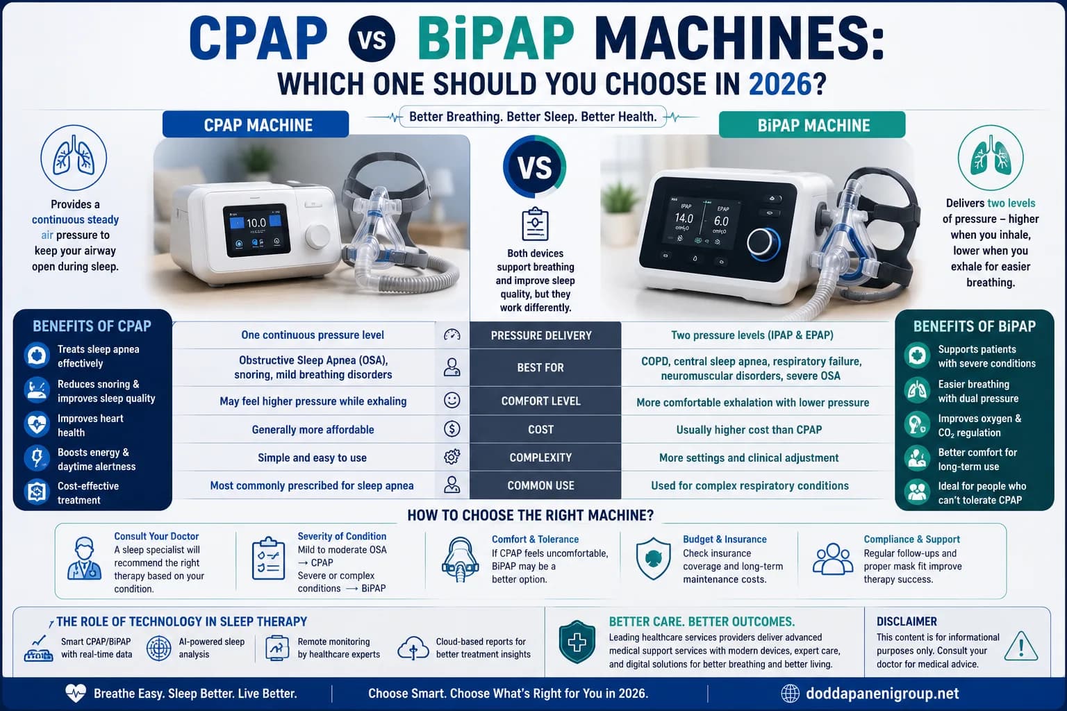 CPAP vs BiPAP Machines: Which One Should You Choose in 2026?