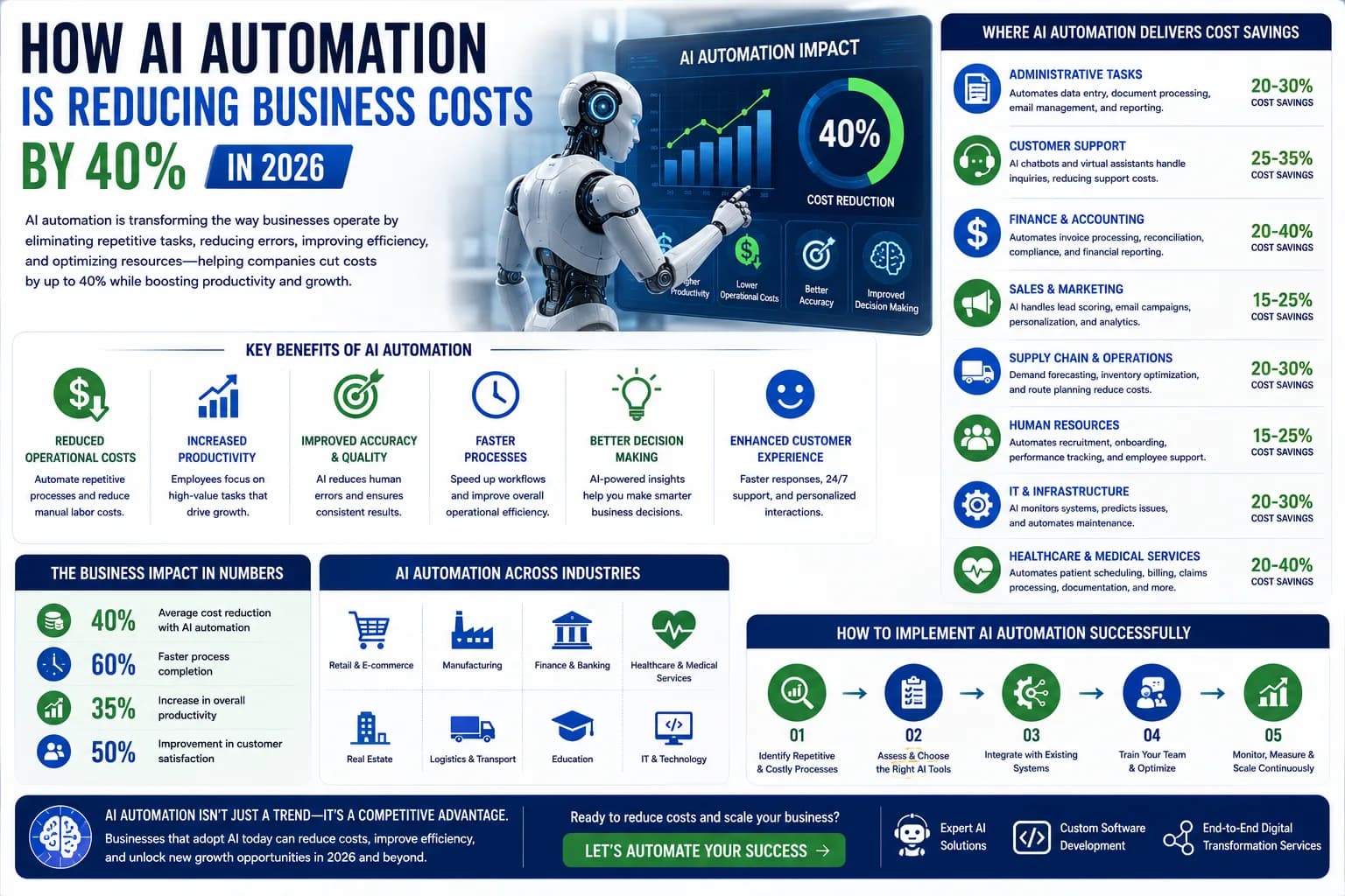 How AI Automation is Reducing Business Costs by 40% in 2026
