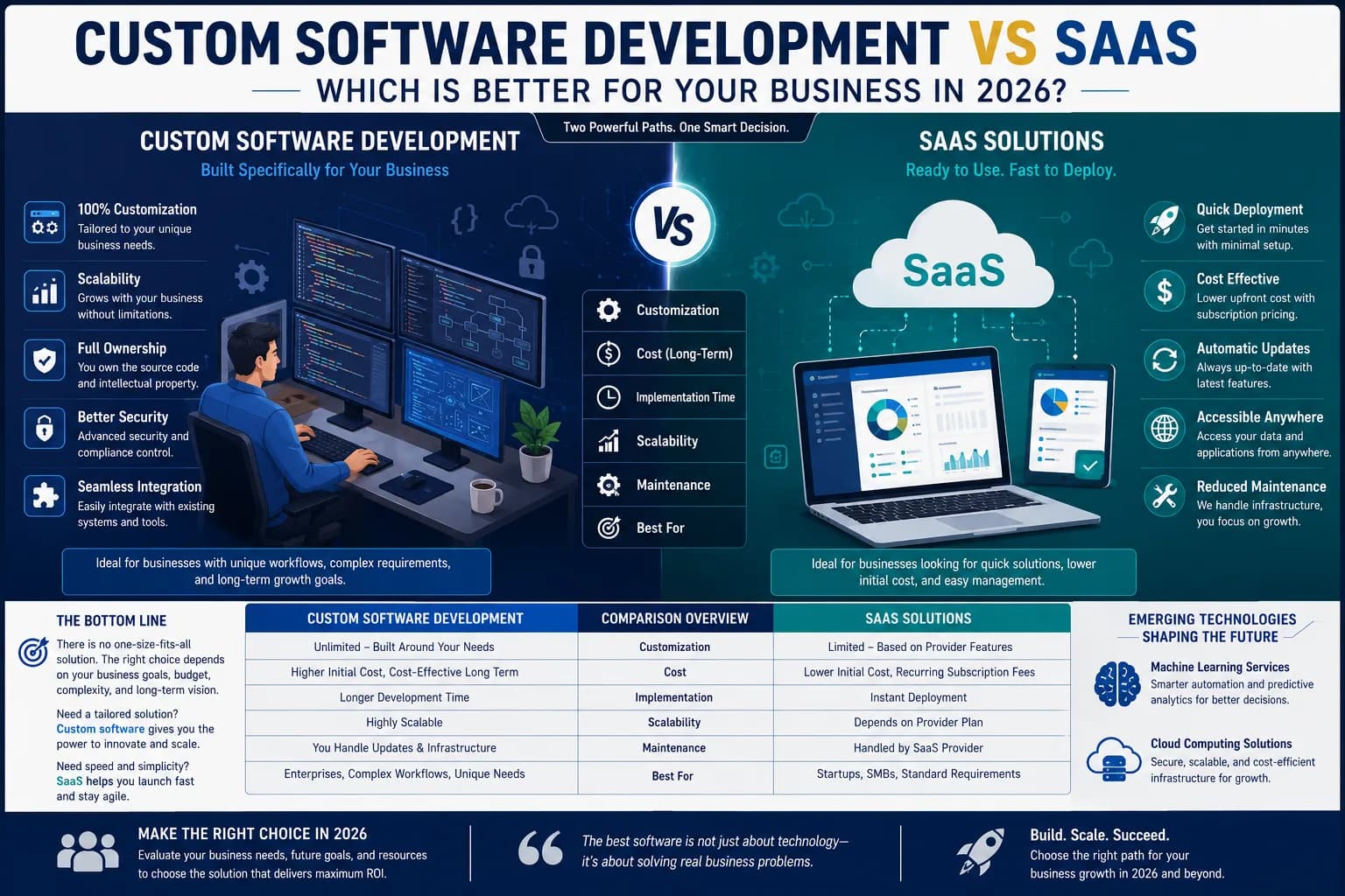 Custom Software Development vs SaaS: Which is Better for Your Business in 2026?