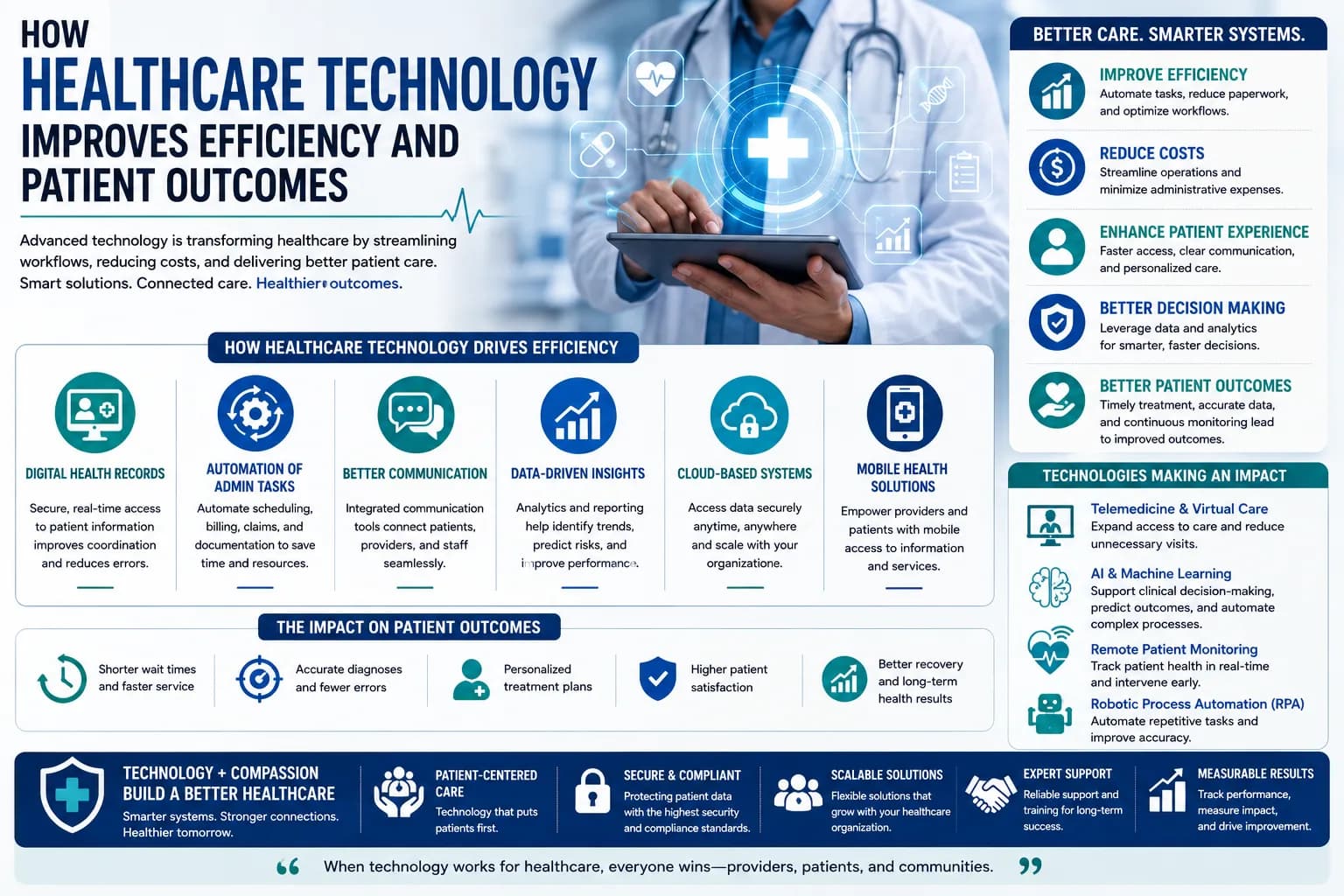 How Healthcare Technology Improves Efficiency and Patient Outcomes
