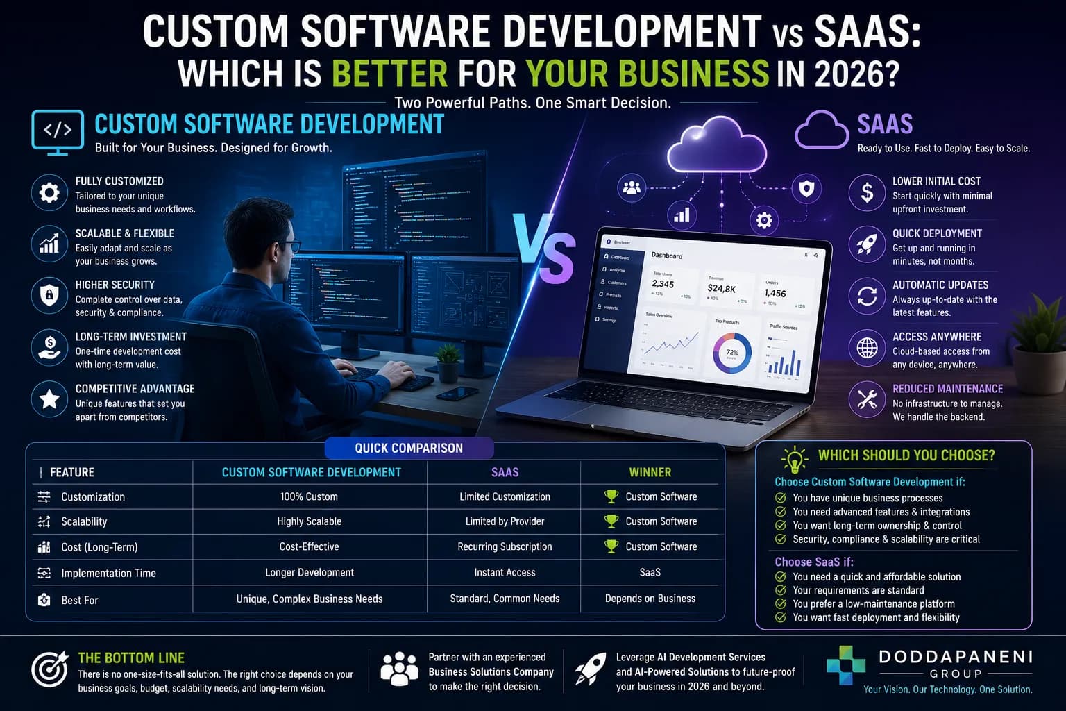 Custom Software Development vs SaaS: Which is Better for Your Business in 2026?