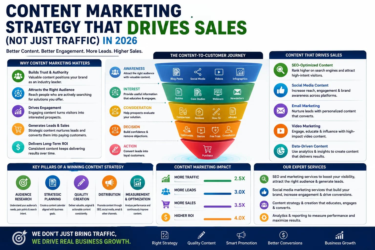 Content Marketing Strategy That Drives Sales (Not Just Traffic) in 2026