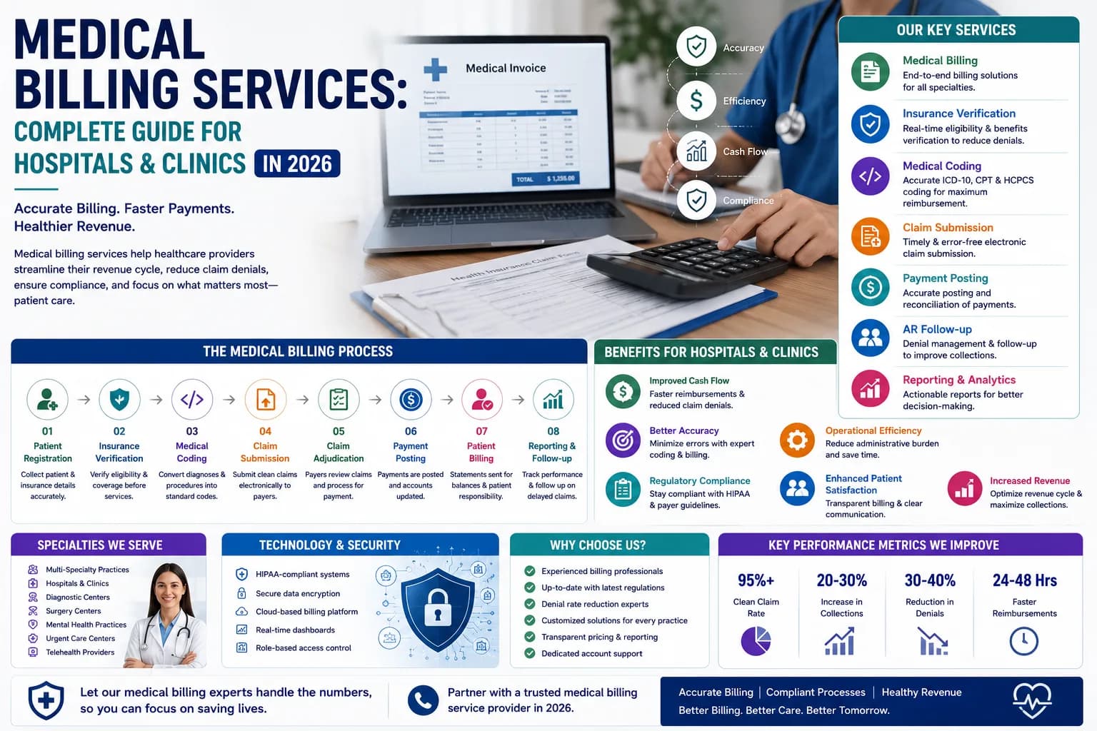 Medical Billing Services: Complete Guide for Hospitals & Clinics in 2026