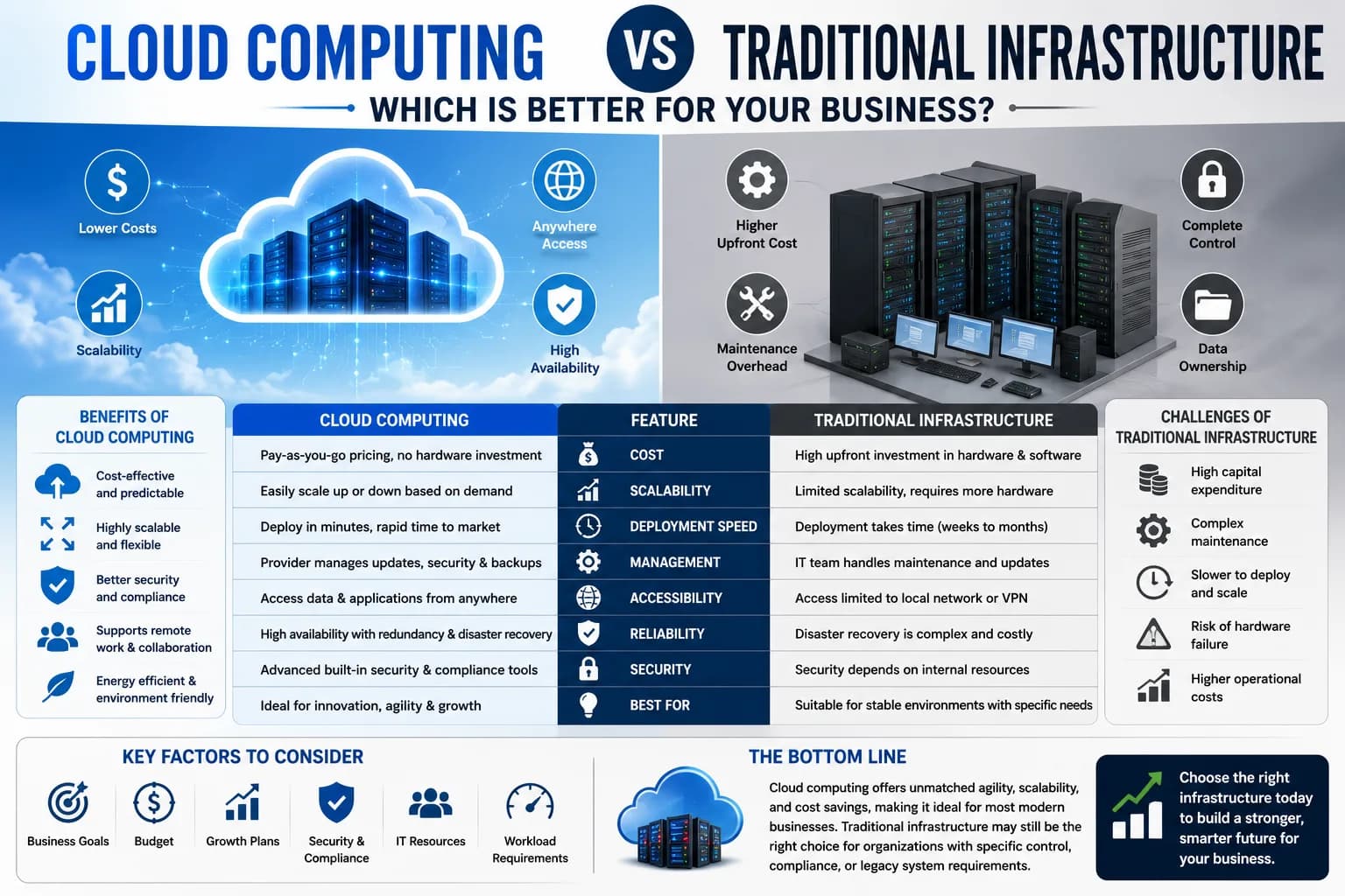 Cloud Computing vs Traditional Infrastructure: Which Is Better for Your Business?
