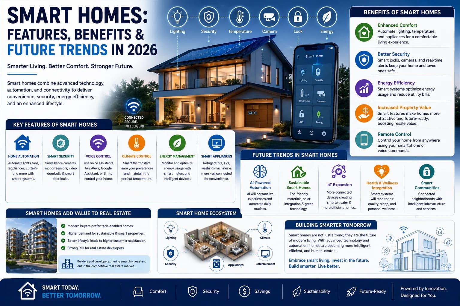 Smart Homes: Features, Benefits & Future Trends in 2026