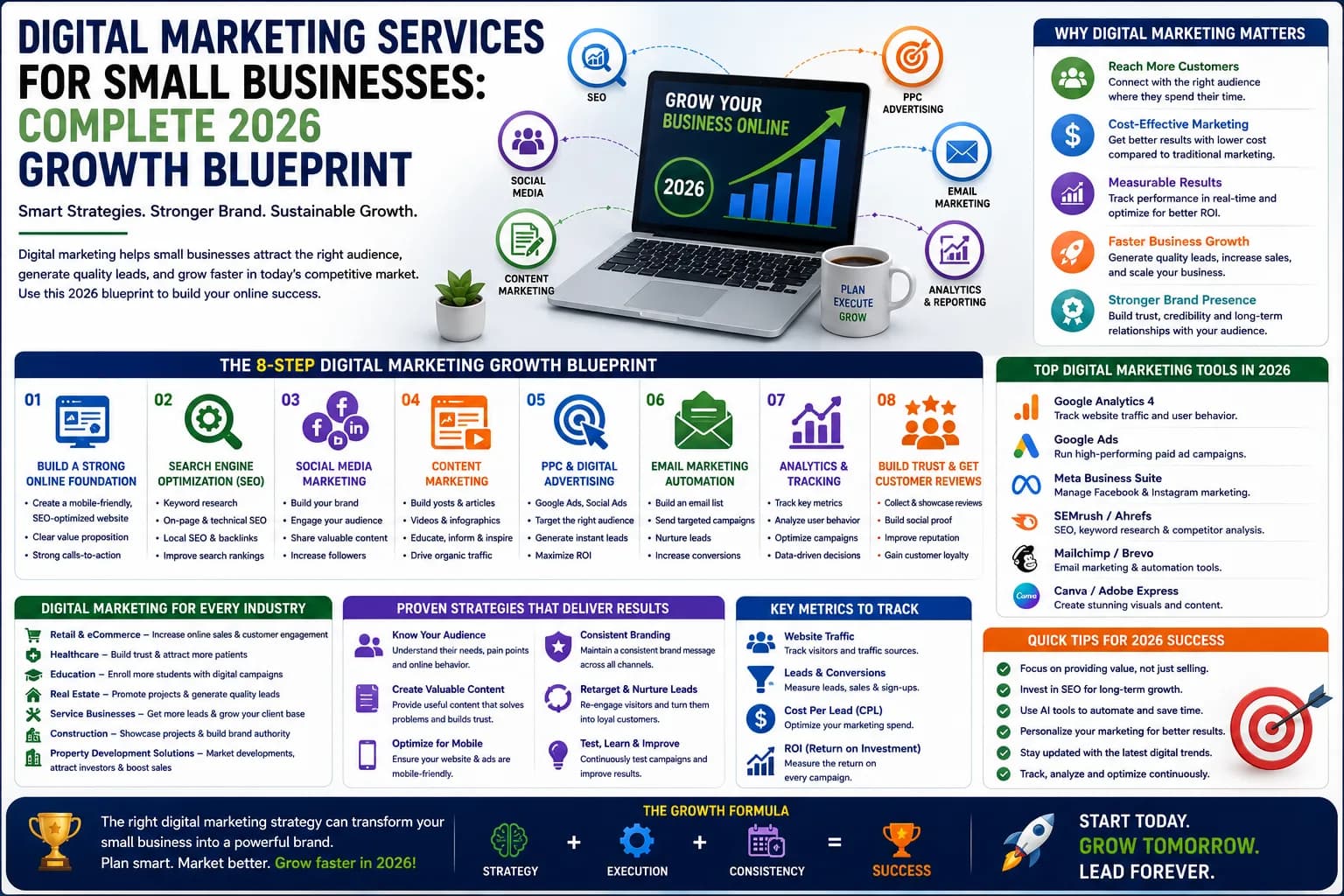 Digital Marketing Services for Small Businesses: Complete 2026 Growth Blueprint