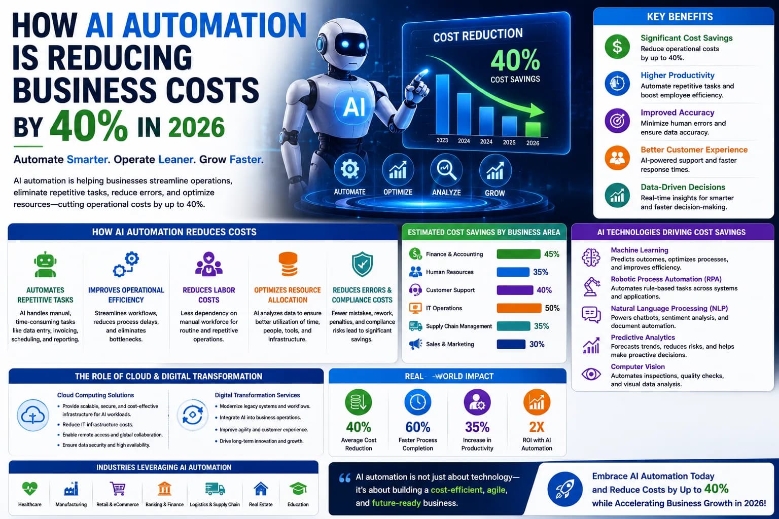 How AI Automation is Reducing Business Costs by 40% in 2026